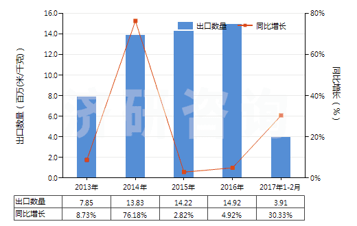 2013-2017年2月中國其他人造纖維長絲未漂或漂白布(HS54083100)出口量及增速統(tǒng)計